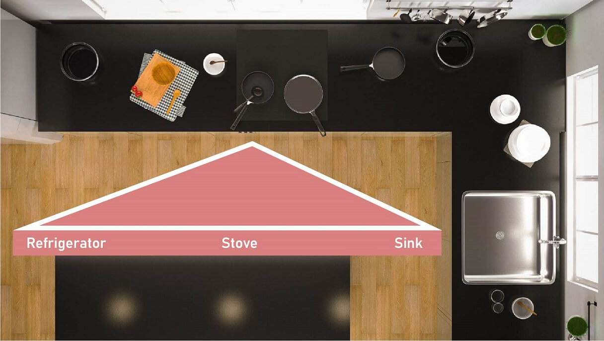 Kitchen Work Triangle illustration