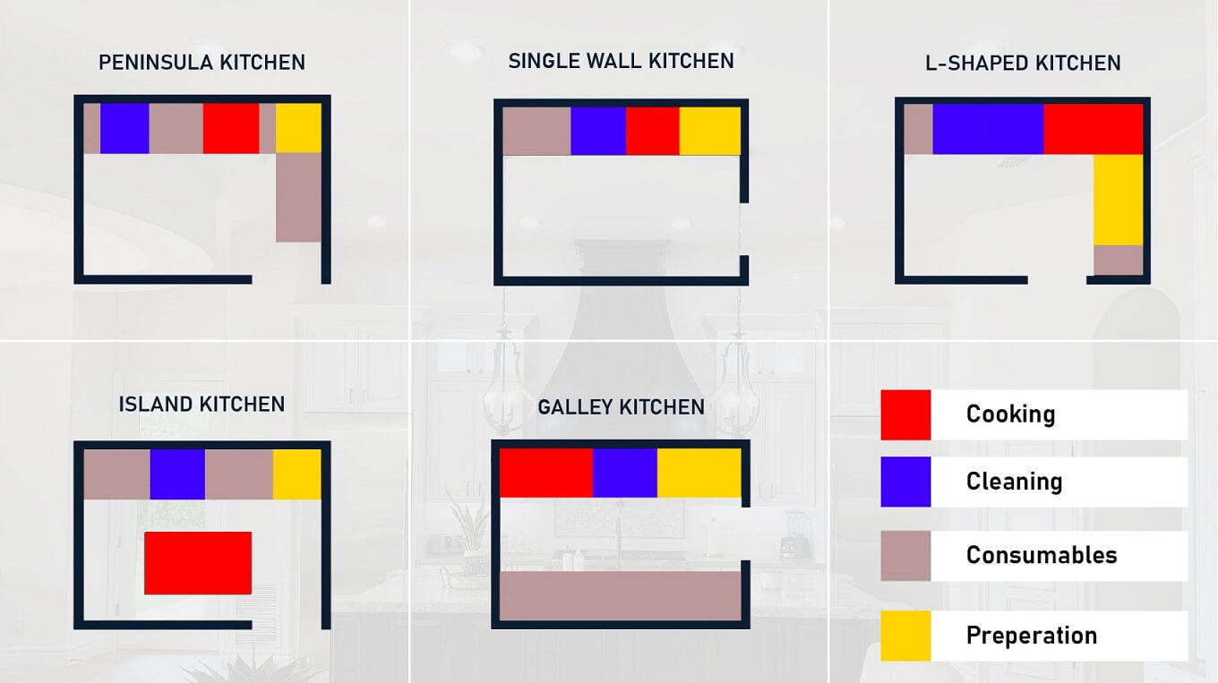 Kitchen Zones & Kitchen Layouts illustration