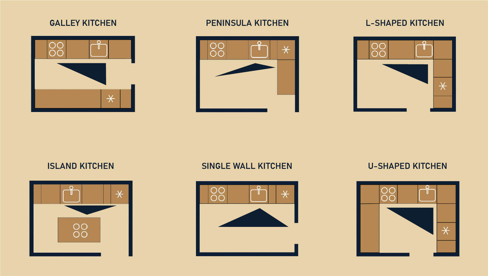 Kitchen Zones & The Golden Triangle illustration